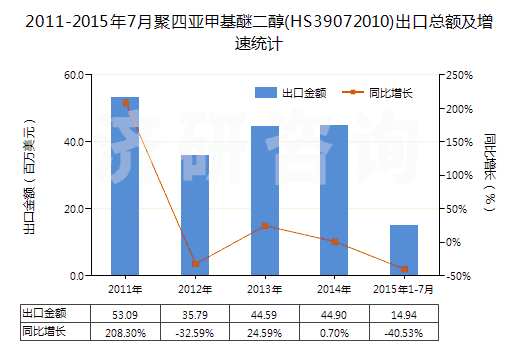 2011-2015年7月聚四亞甲基醚二醇(HS39072010)出口總額及增速統(tǒng)計(jì) 2011-2015年7月聚四亞甲基醚二醇(HS39072010)出口總額及增速統(tǒng)計(jì)